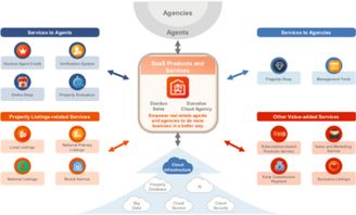 赴美IPO背后的戰(zhàn)略轉(zhuǎn)型 房多多精耕行業(yè)數(shù)年，押注企業(yè)網(wǎng)絡(luò)技術(shù)服務(wù)轉(zhuǎn)對(duì)了